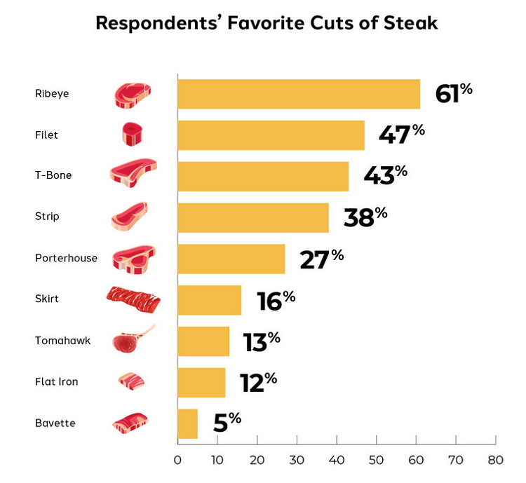 Steaks